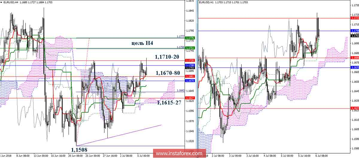 Дневной обзор EUR/USD на 06.07.18. Индикатор Ишимоку