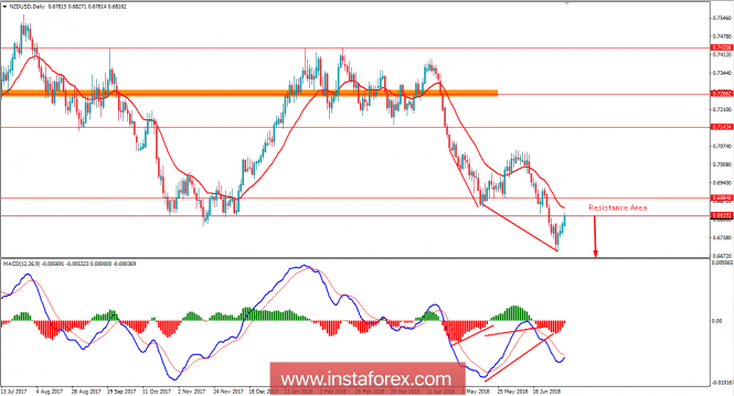 Forex Analysis & Reviews: 06.07.2018 - Fundamental Analysis Of...