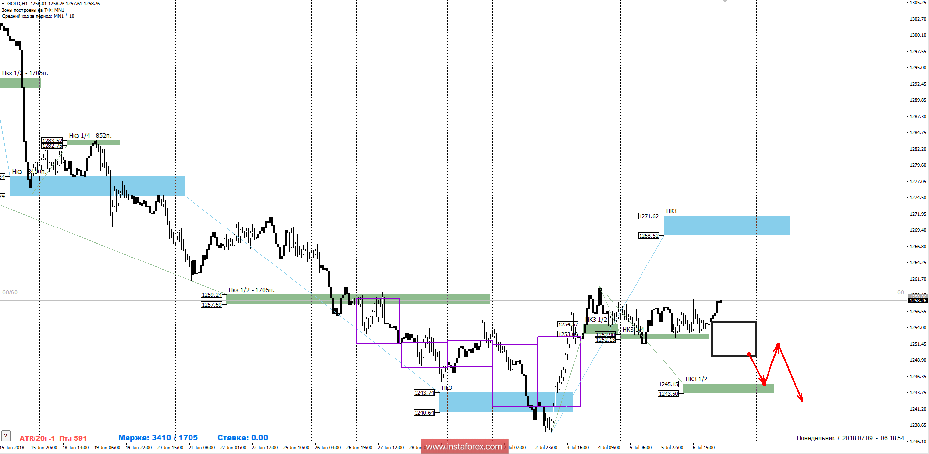 Контрольные зоны. Золото 09.07.18