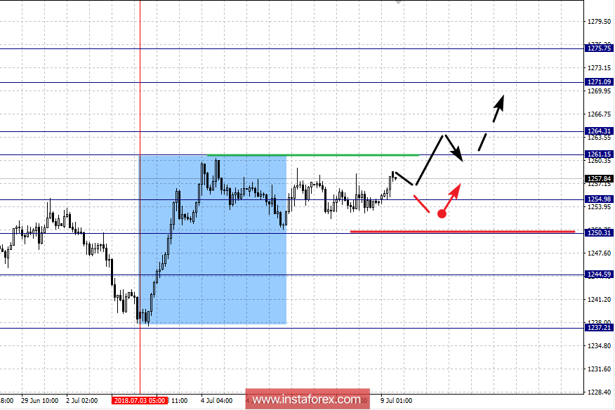Фрактальный анализ: GOLD на 9 июля
