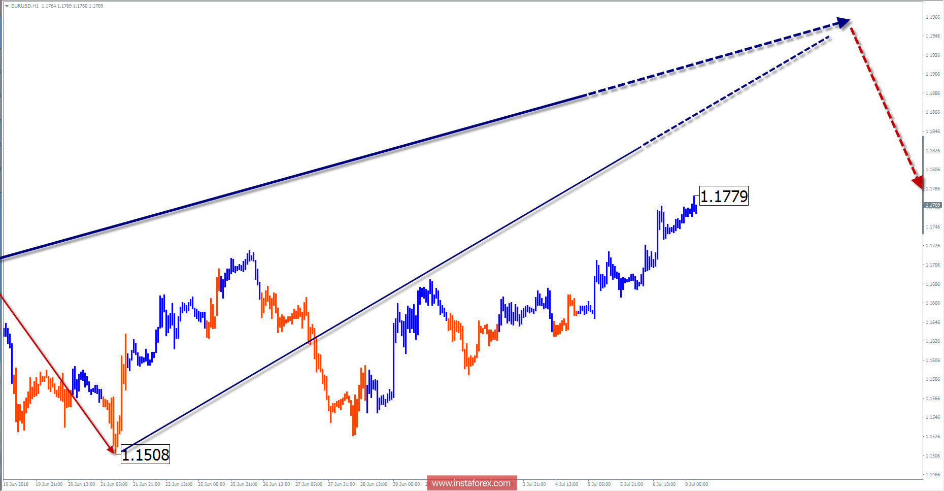 Обзор EUR/USD на неделю от 9 июля по упрощенному волновому анализу