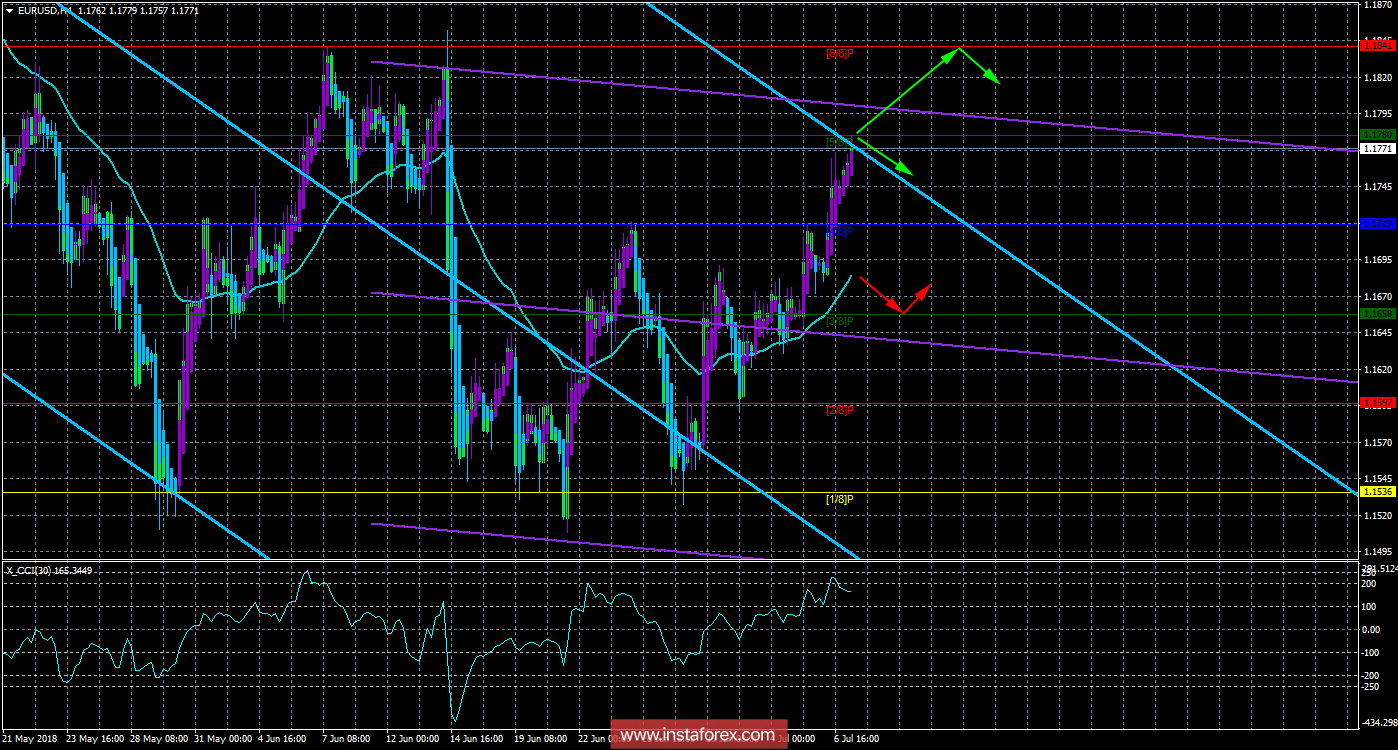 EUR/USD. 9 июля. Торговая система &laquo;Каналы регрессии&raquo;. Уровень безработицы в США спровоцировал новый виток укрепления евро