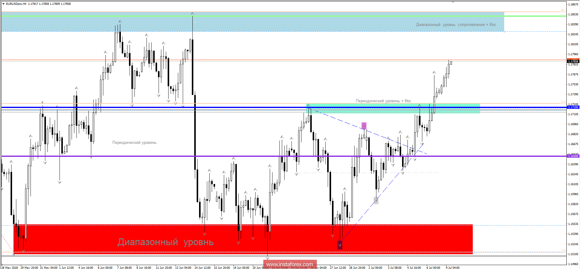 Торговые рекомендации по валютной паре EURUSD 9 июля 2018 года