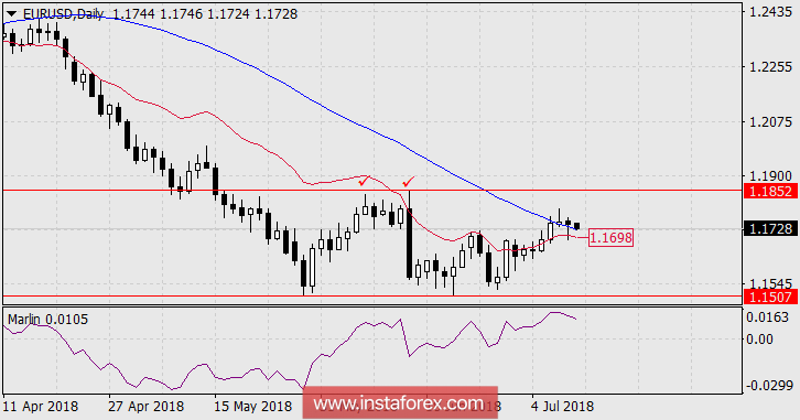 Обзор EUR/USD на 11 июля 2018 года