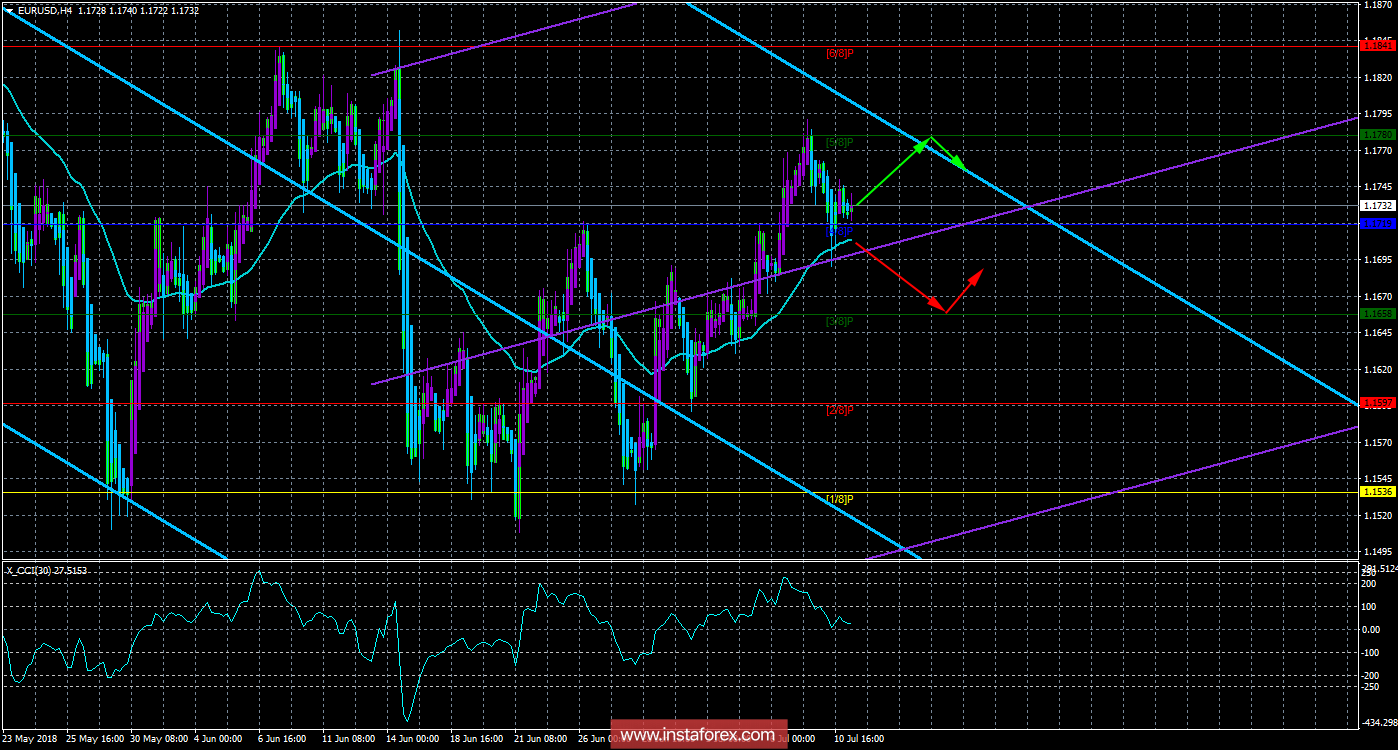 EUR/USD. 11 июля. Торговая система «Каналы регрессии». Евровалюта сохраняет шансы на дальнейшее укрепление