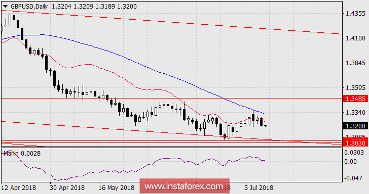 Обзор по GBP/USD на 12 июля 2018 года