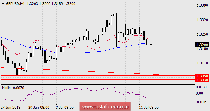 Обзор по GBP/USD на 12 июля 2018 года