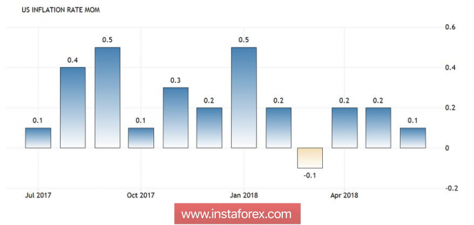 Курс валюты на 12.07.2018 analysis