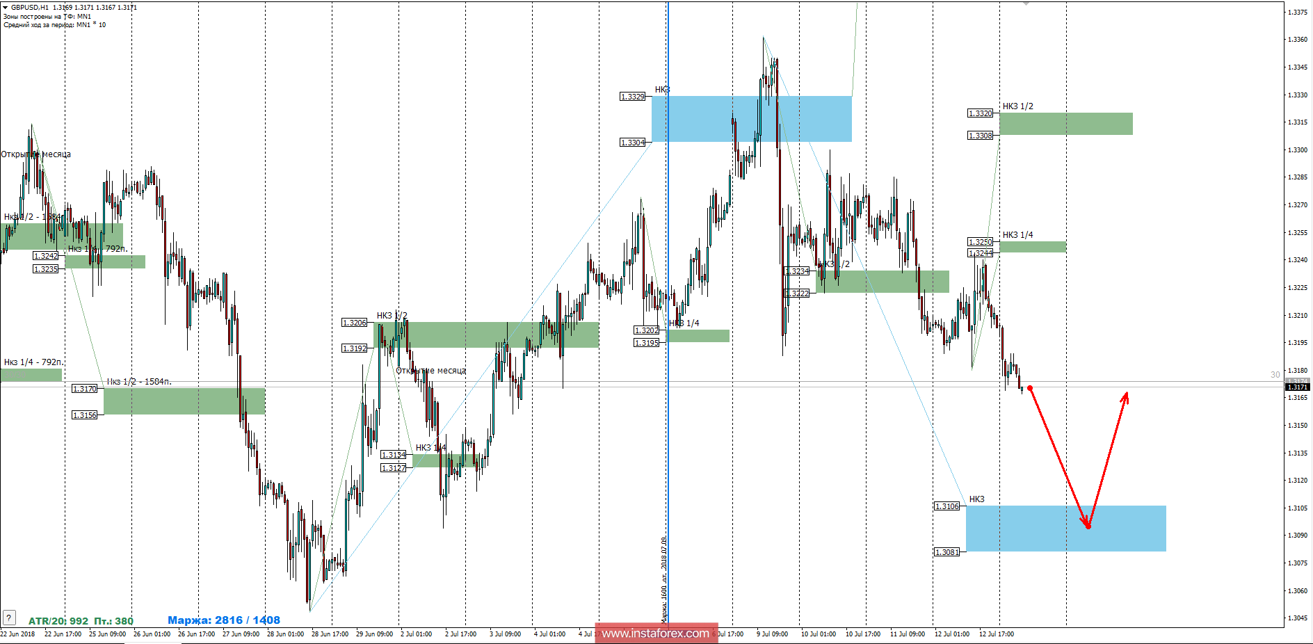 Контрольные зоны GBPUSD 13.07.18
