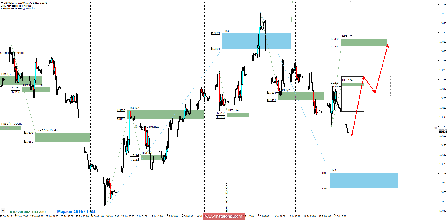 Контрольные зоны GBPUSD 13.07.18