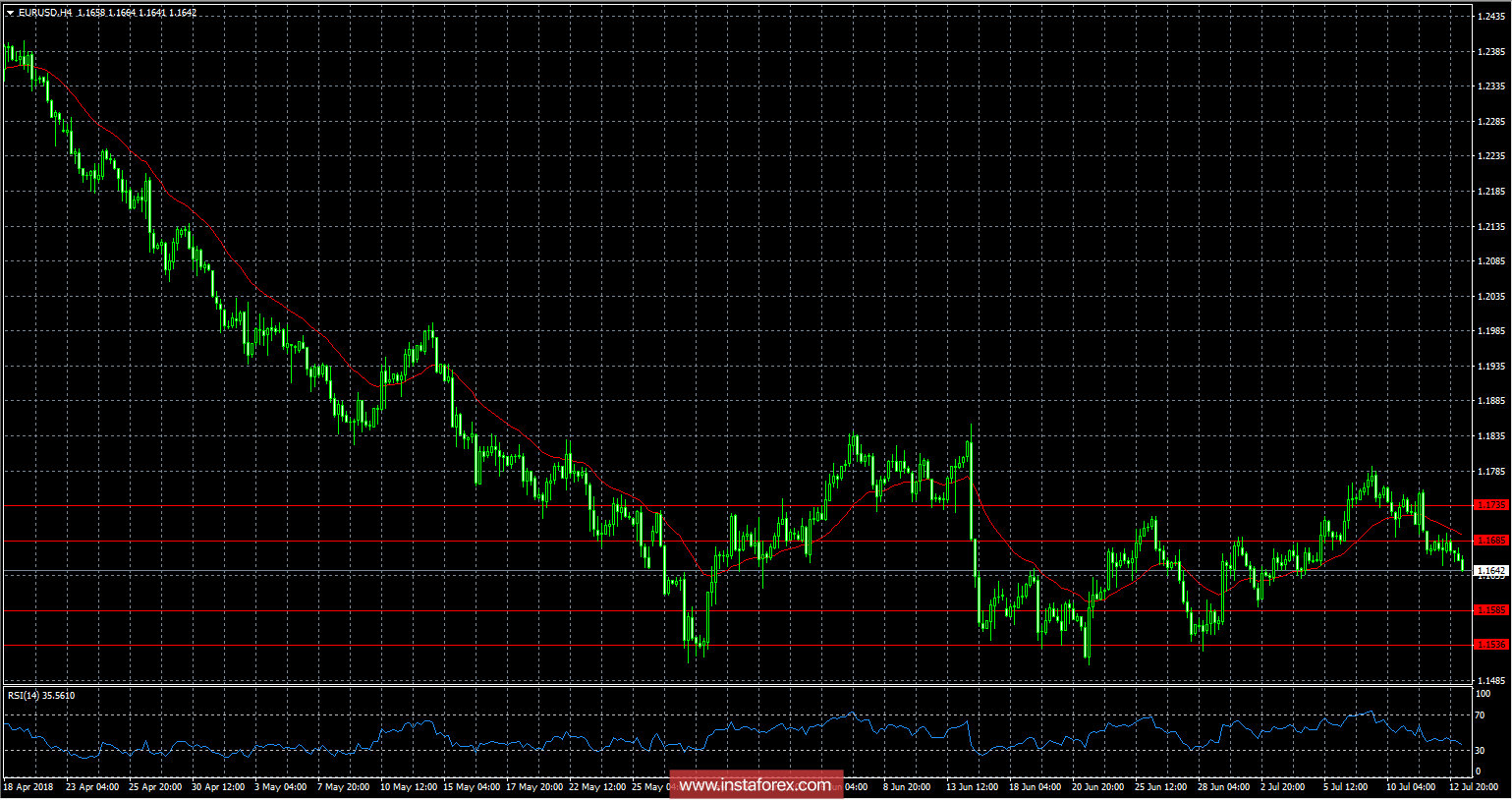 Обзор EUR/USD на 13.07.2018