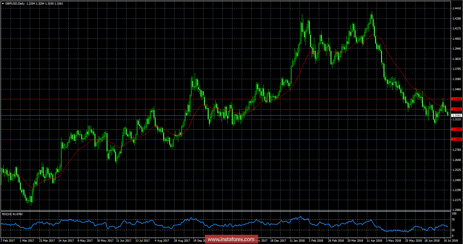 Обзор GBP/USD на 13.07.2018