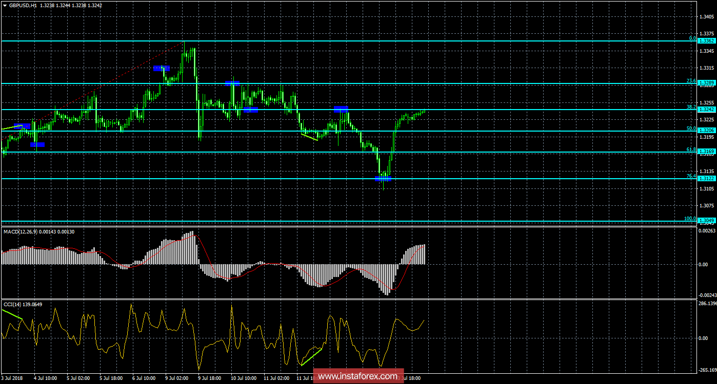 Анализ Дивергенций GBP/USD на 16 июля. Фунт стерлингов последовал примеру евро
