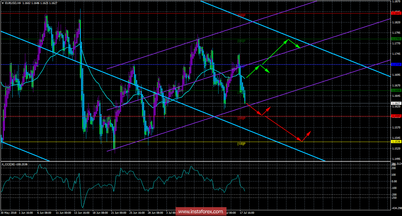 EUR/USD. 18 июля. Торговая система «Каналы регрессии». Джером Пауэлл может всколыхнуть рынки второй раз