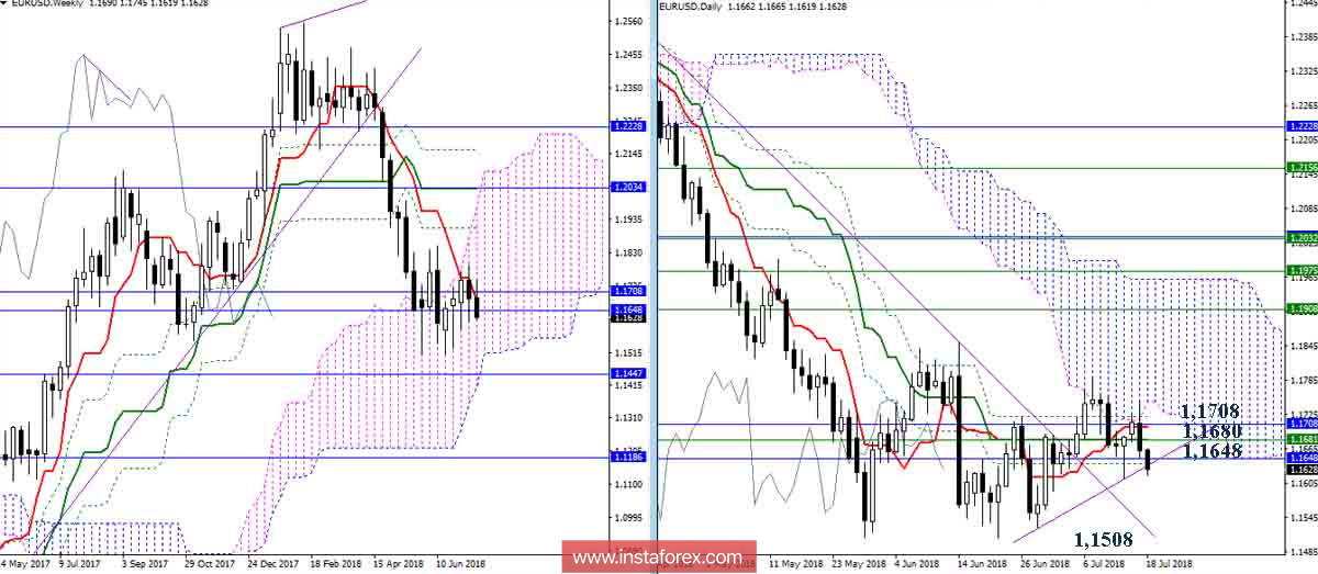 Дневной обзор EUR/USD на 18.07.18. Индикатор Ишимоку
