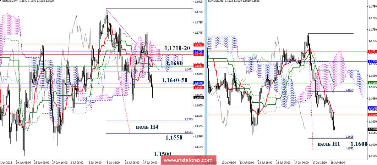 Дневной обзор EUR/USD на 18.07.18. Индикатор Ишимоку