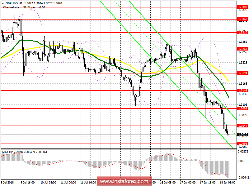 Торговый план на американскую сессию 18 июля GBP/USD