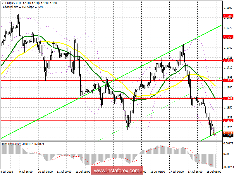 Торговый план на американскую сессию 18 июля EUR/USD