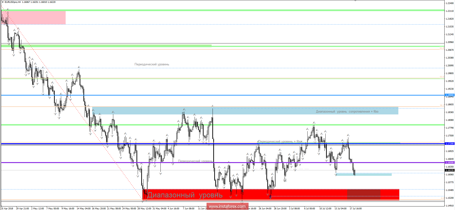 Торговые рекомендации по валютной паре EURUSD 18 июля 2018 года