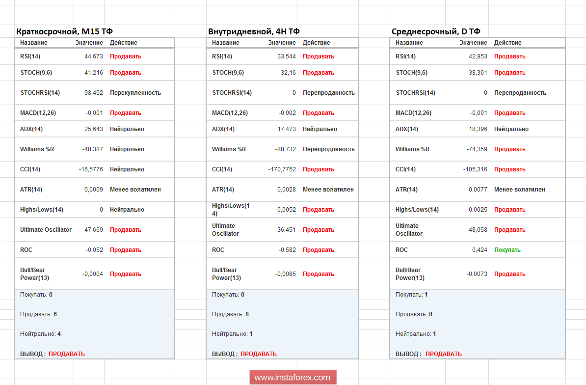 Торговые рекомендации по валютной паре EURUSD 18 июля 2018 года