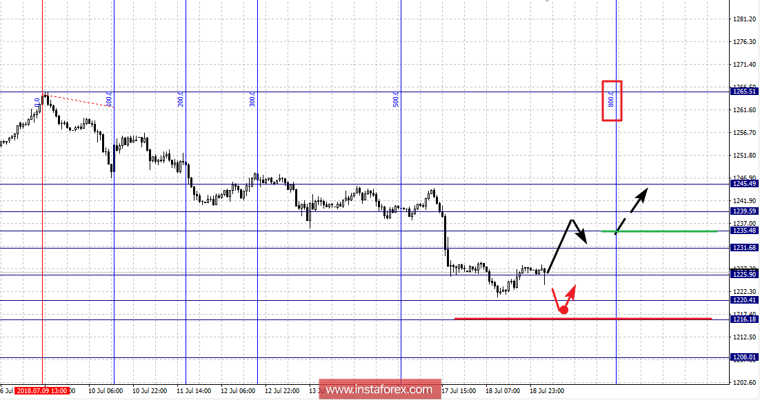 Fractal analysis: GOLD on July 19