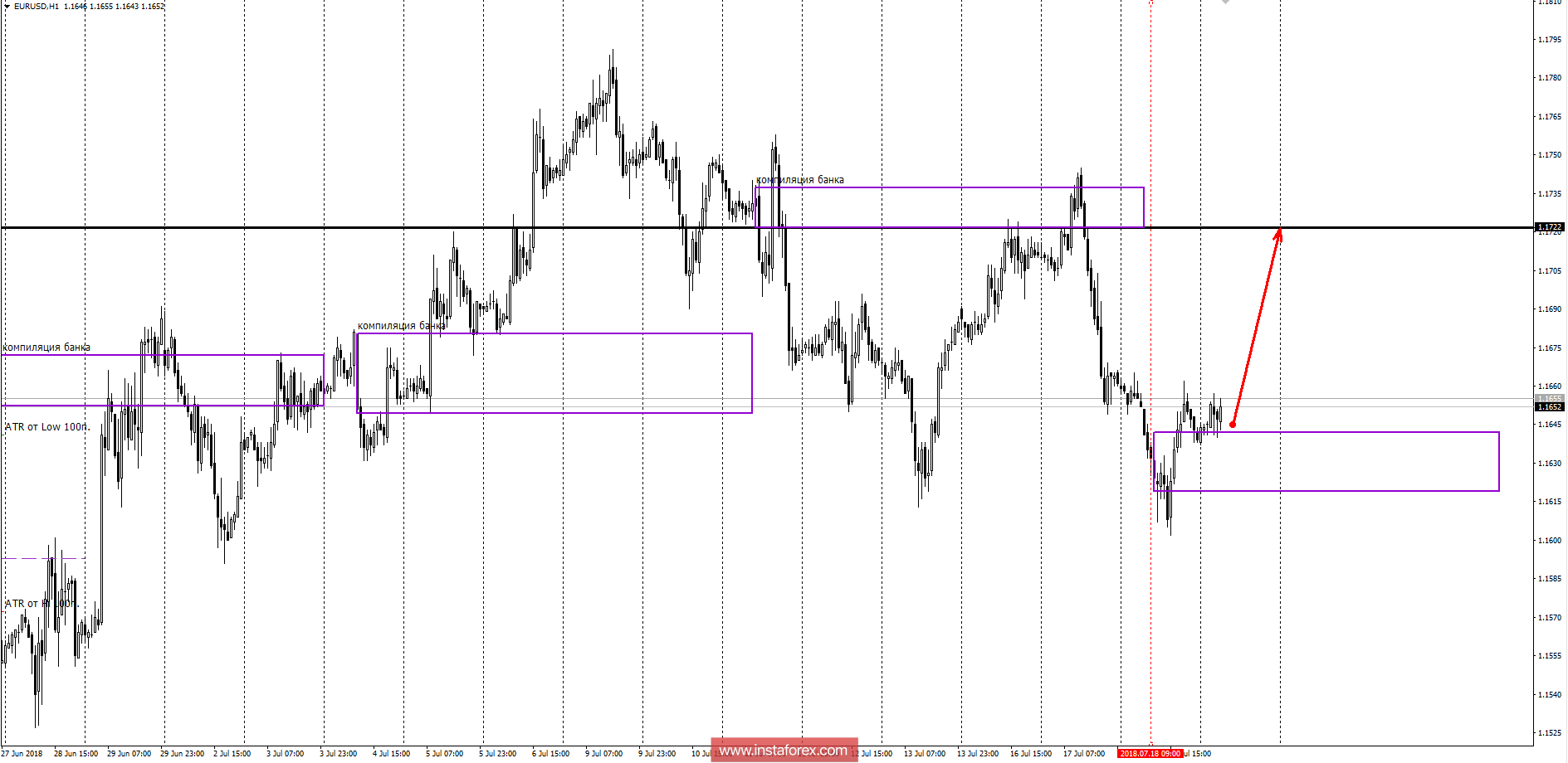 Banking areas of EUR/USD 19.07.18