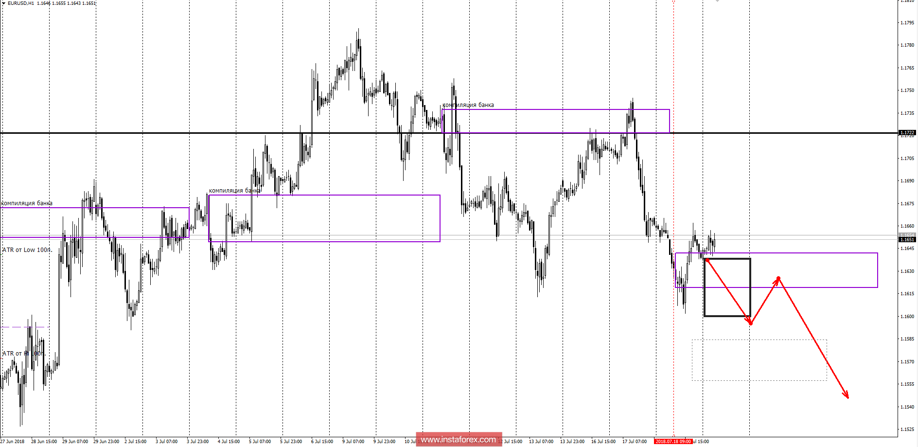 Banking areas of EUR/USD 19.07.18