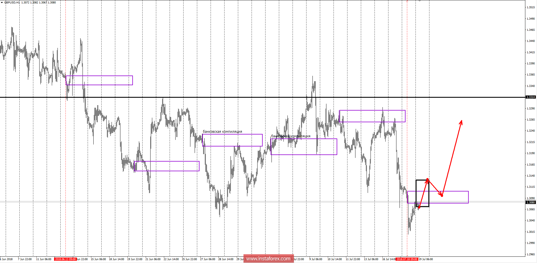 Banking zones GBP/USD 19.07.18