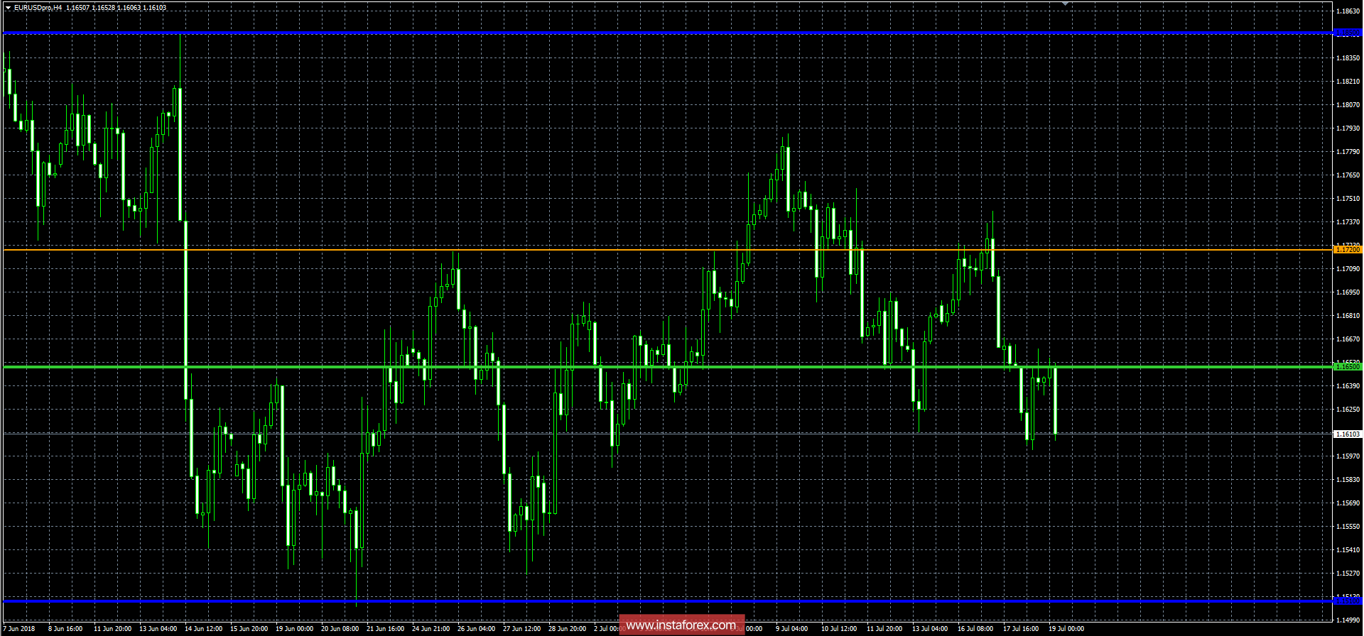 Торговый план по EUR/USD на 19.07.2018