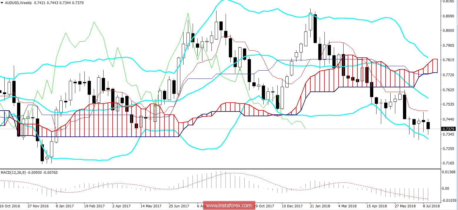 AUD/USD: sell и только sell