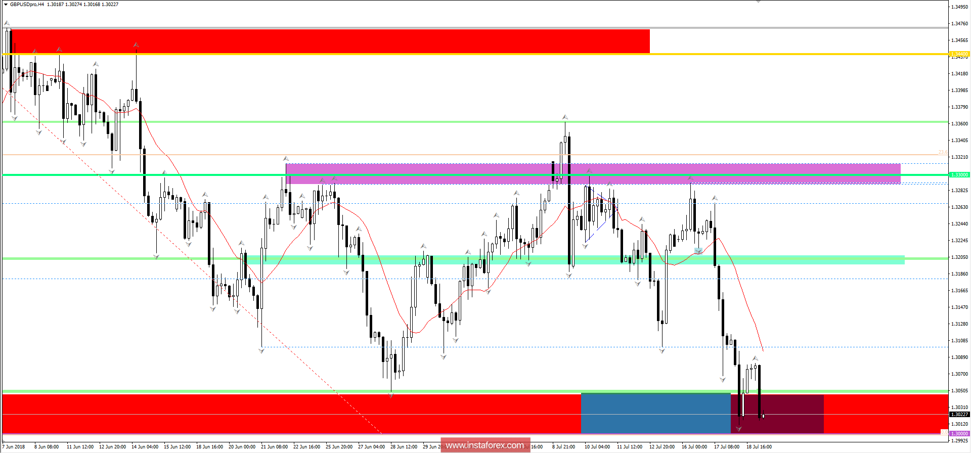 Торговые рекомендации по валютной паре GBPUSD 19 июля 2018 года