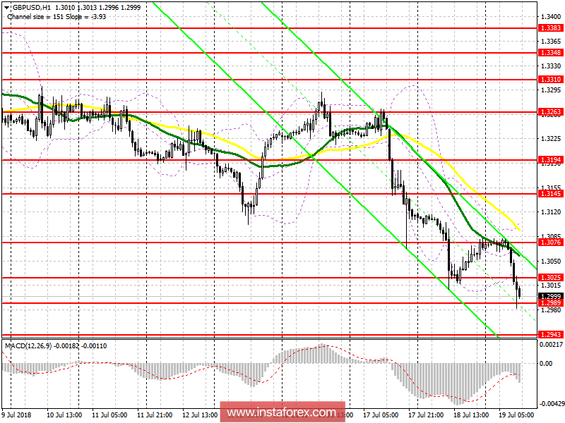 Торговый план на американскую сессию 19 июля GBP/USD