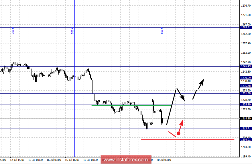 Фрактальный анализ: GOLD на 20 июля