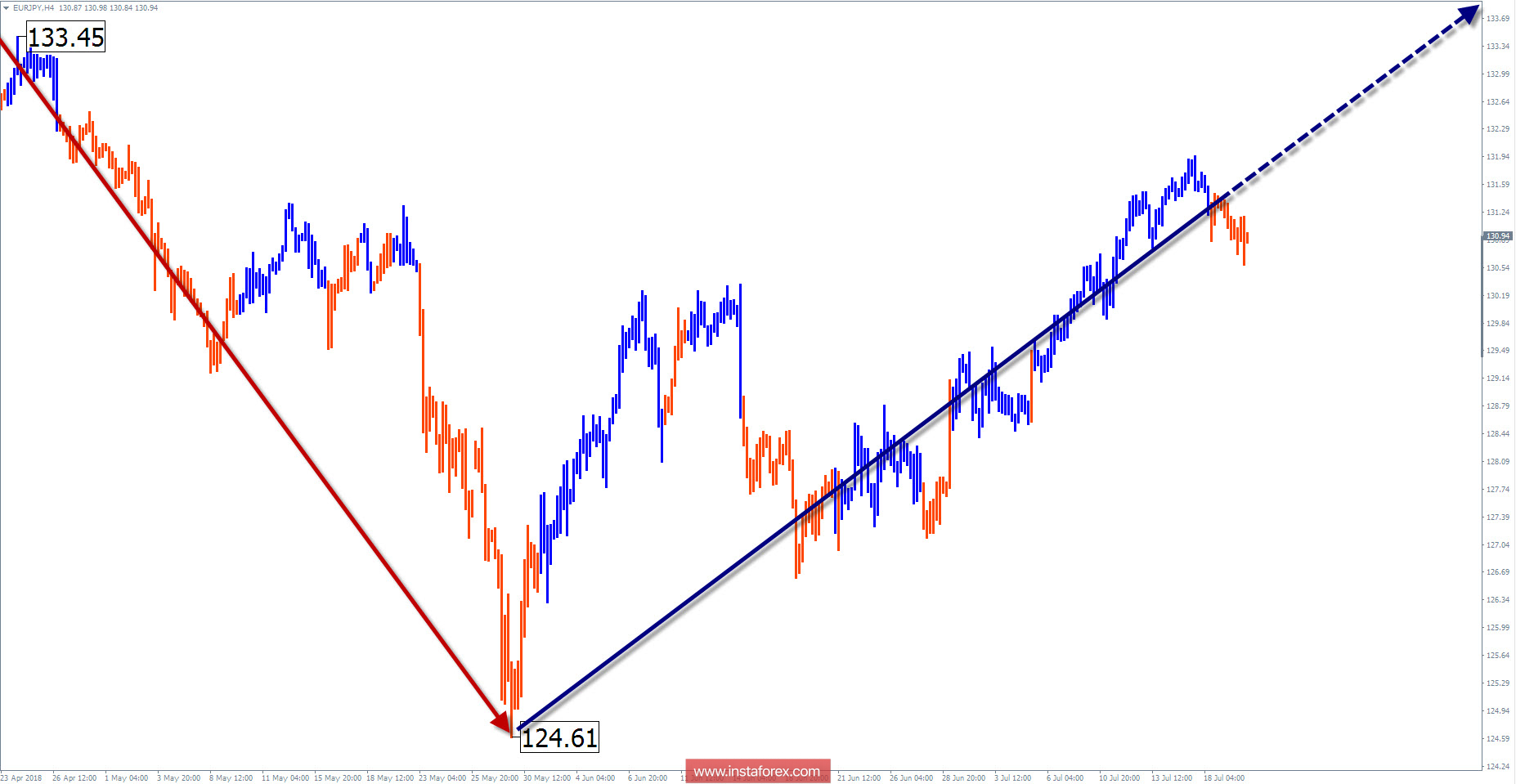Обзор EUR/JPY на неделю от 20 июля по упрощенному волновому анализу