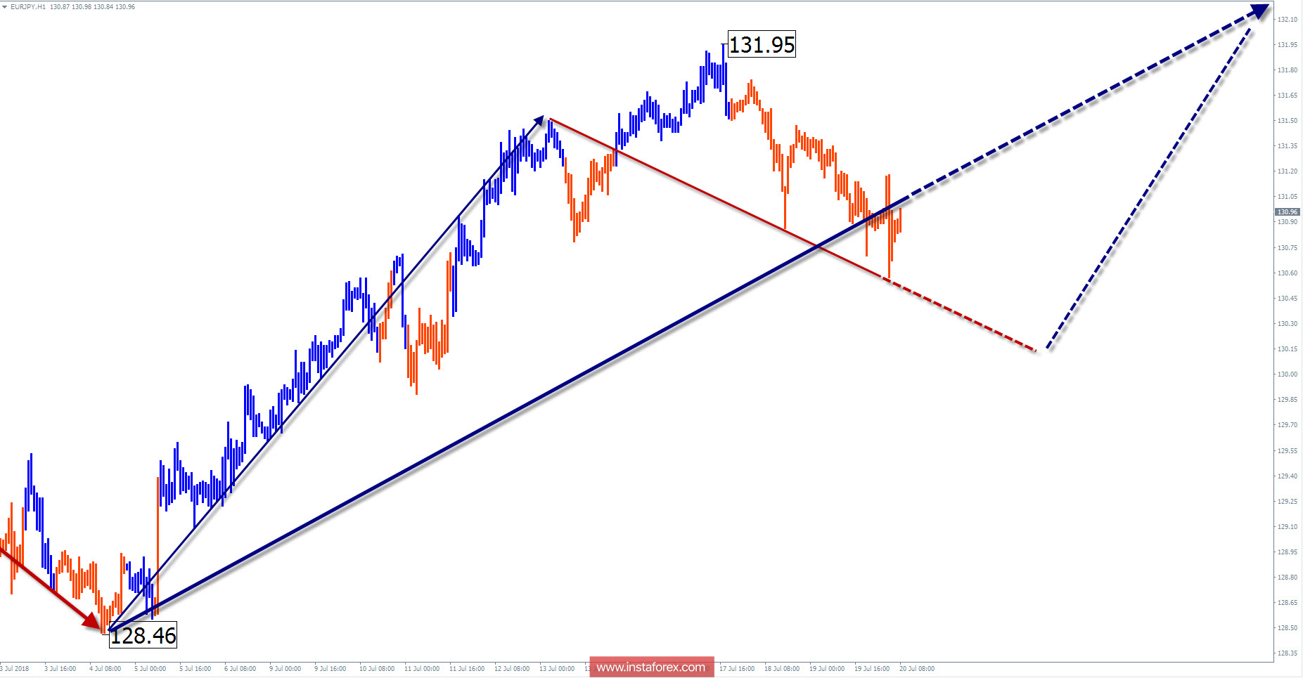 Обзор EUR/JPY на неделю от 20 июля по упрощенному волновому анализу