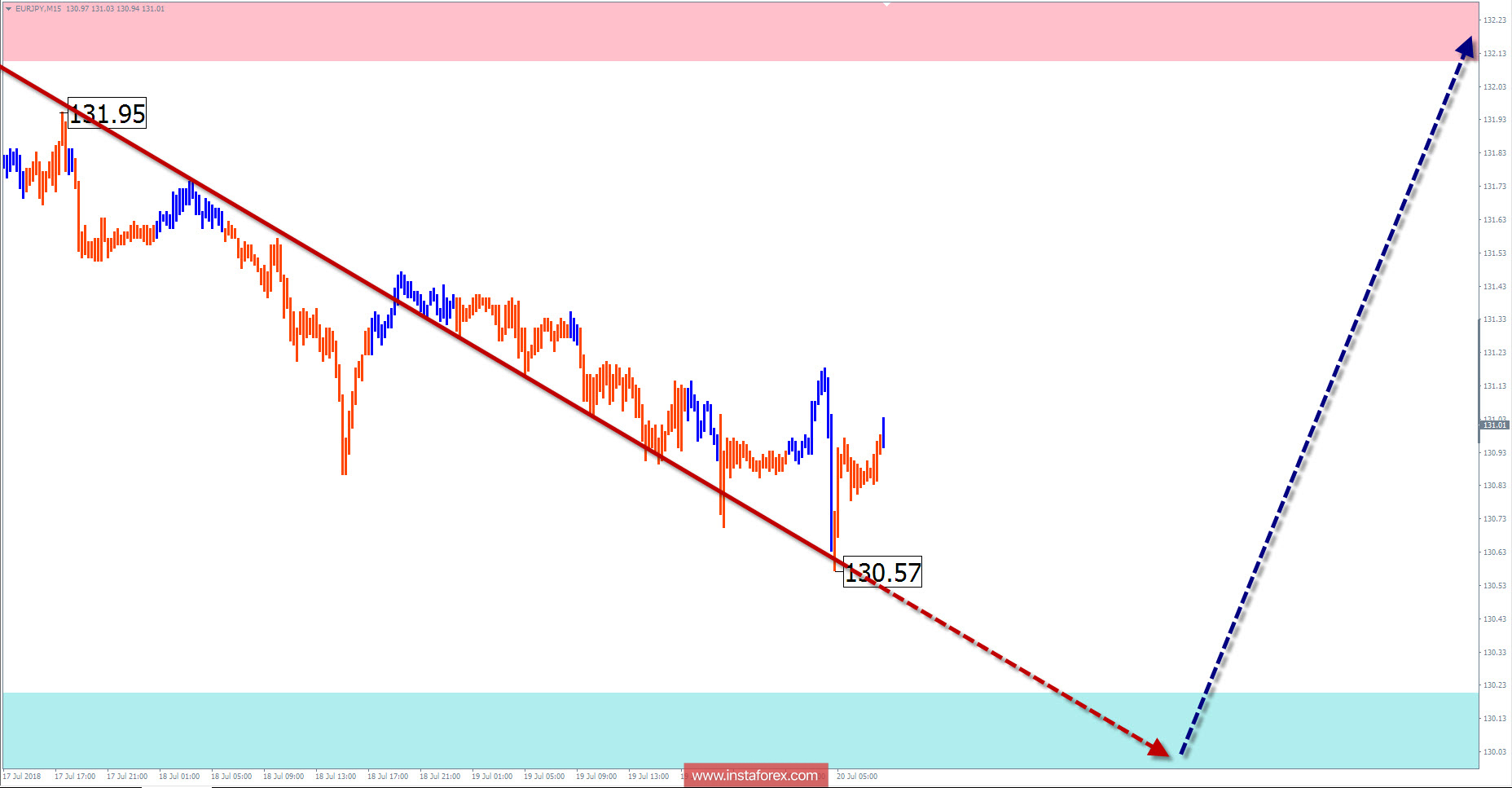 Обзор EUR/JPY на неделю от 20 июля по упрощенному волновому анализу