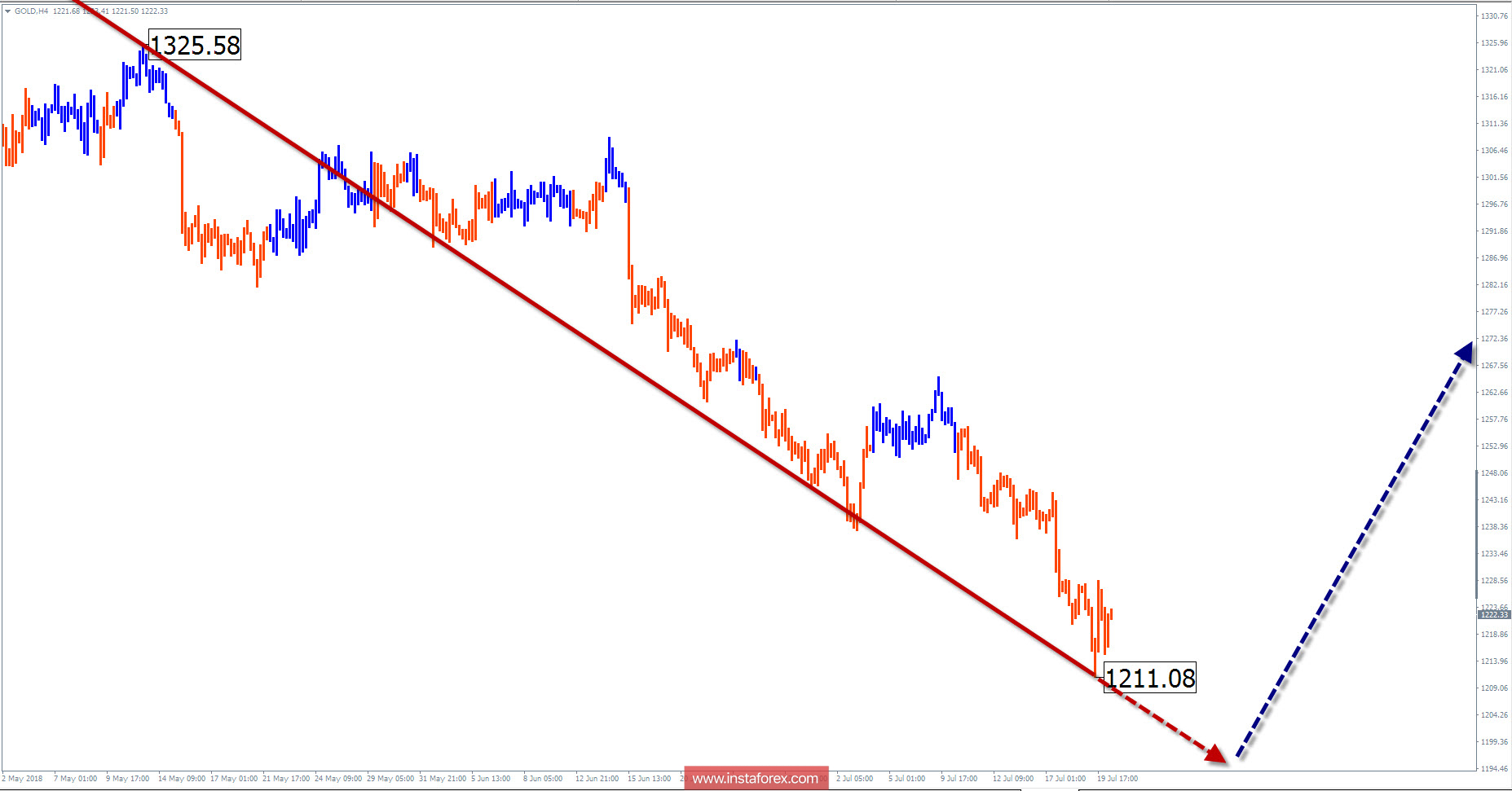 Обзор GOLD на неделю от 20 июля по упрощенному волновому анализу