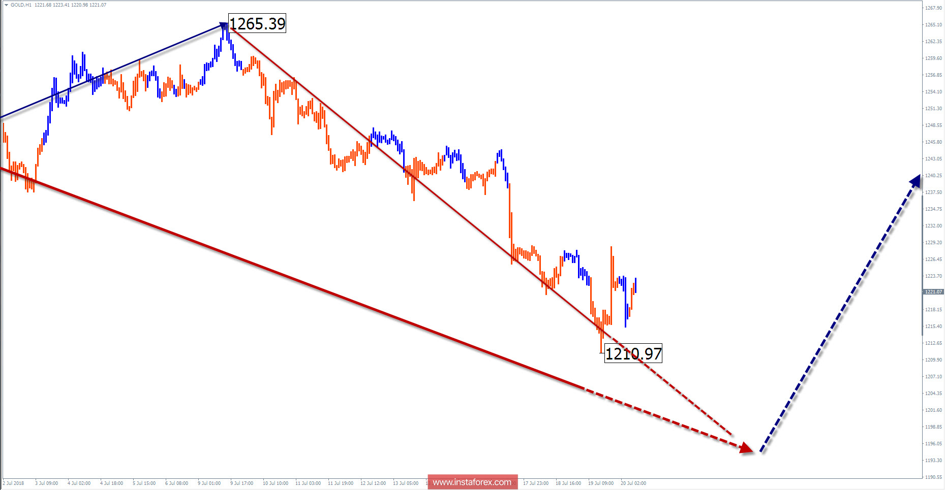 Обзор GOLD на неделю от 20 июля по упрощенному волновому анализу