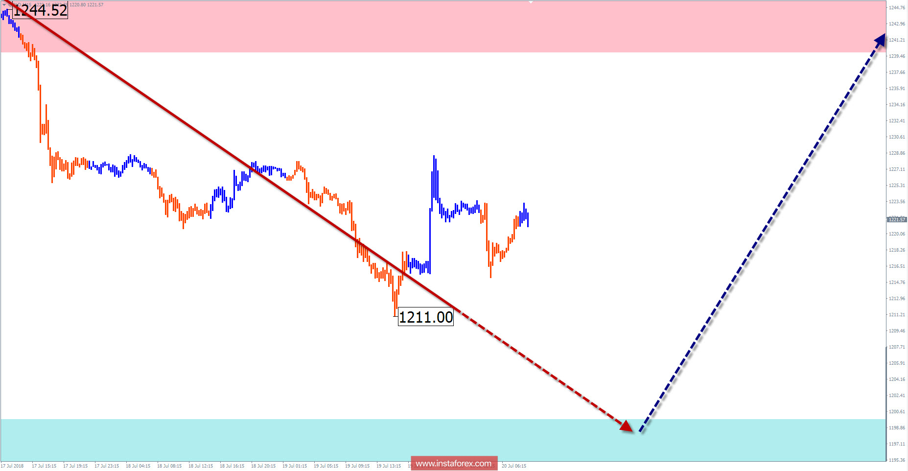 Обзор GOLD на неделю от 20 июля по упрощенному волновому анализу