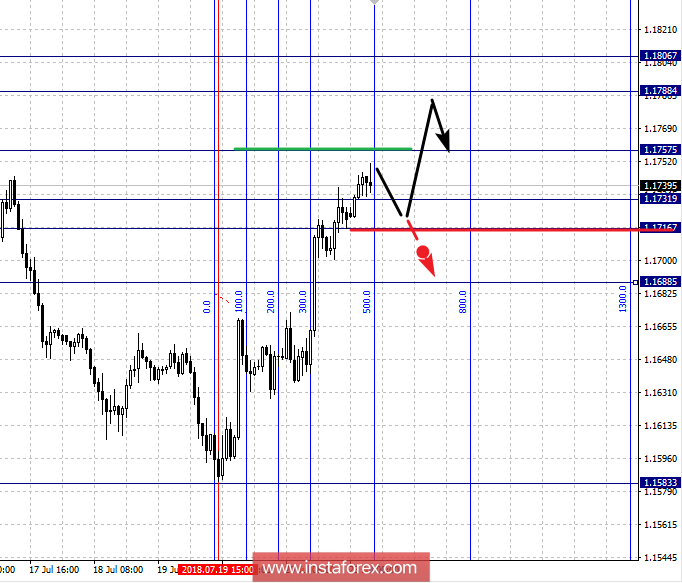 Fractal analysis for major currency pairs as of July 23
