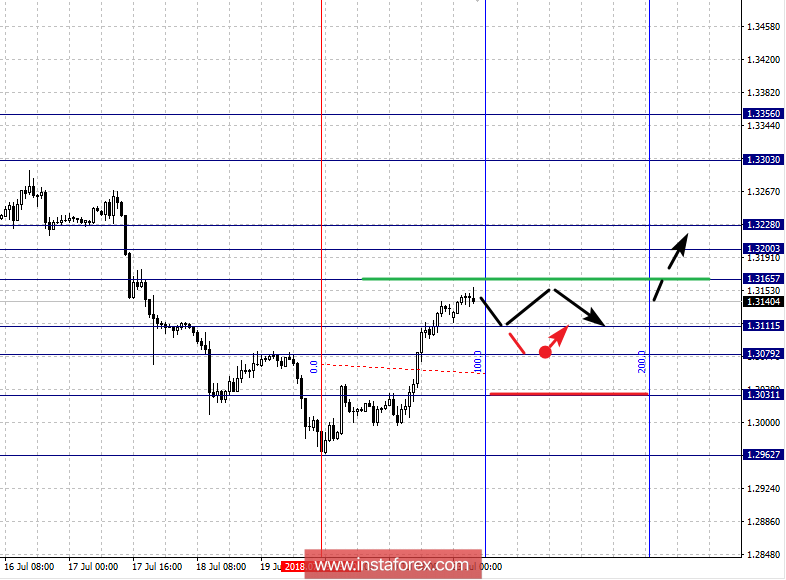 Fractal analysis for major currency pairs as of July 23