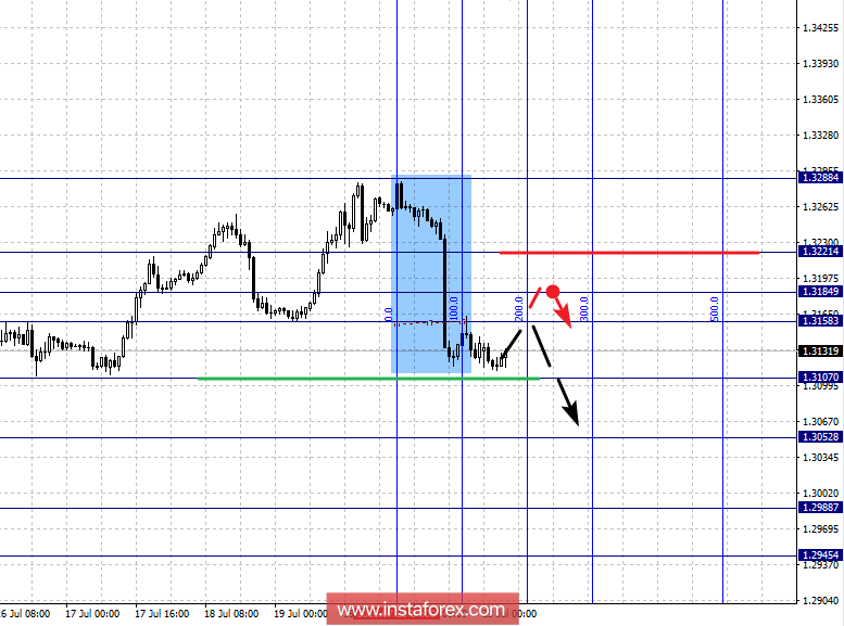 Fractal analysis for major currency pairs as of July 23