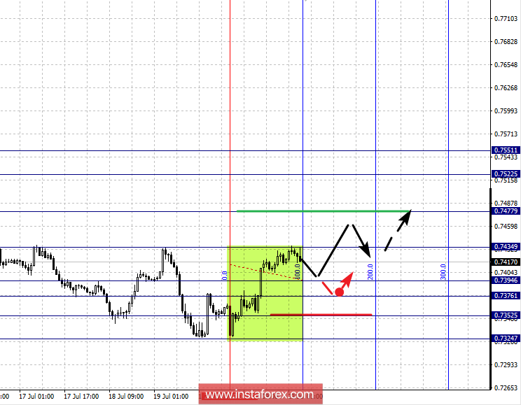 Fractal analysis for major currency pairs as of July 23