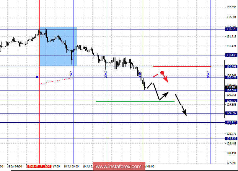 Fractal analysis for major currency pairs as of July 23