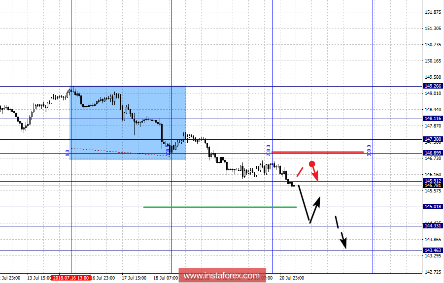 Fractal analysis for major currency pairs as of July 23