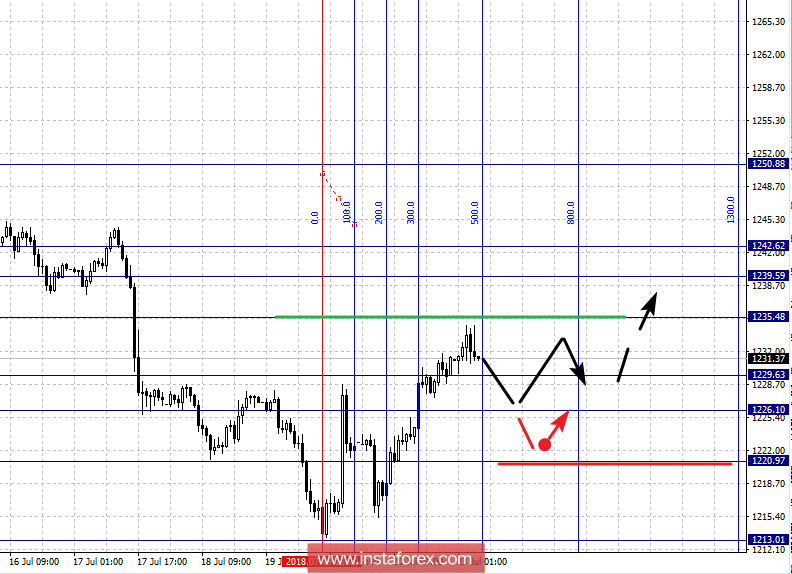 Фрактальный анализ: GOLD на 23 июля