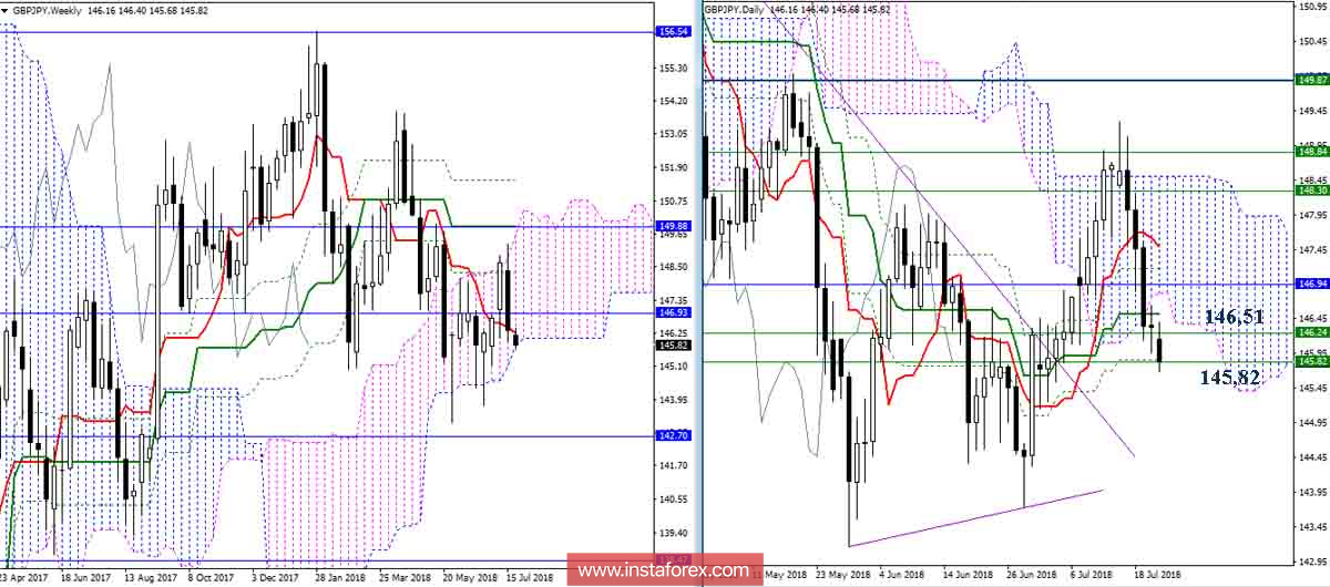 Дневной обзор GBP/JPY на 23.07.18. Индикатор Ишимоку
