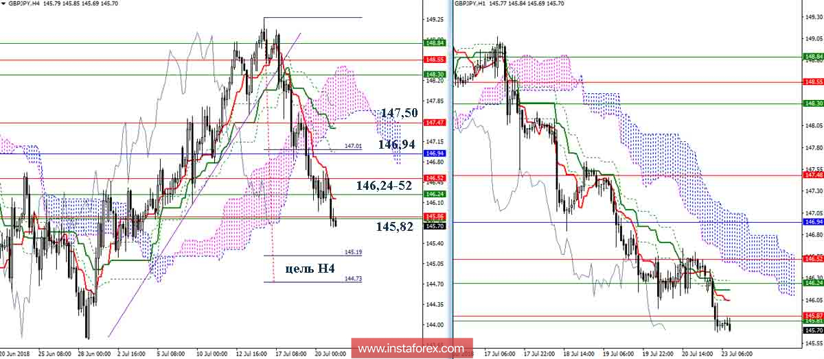 Дневной обзор GBP/JPY на 23.07.18. Индикатор Ишимоку