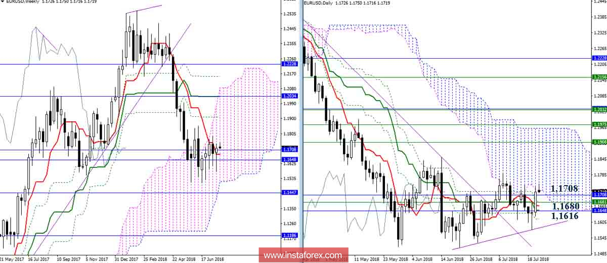 Дневной обзор EUR/USD на 23.07.18. Индикатор Ишимоку