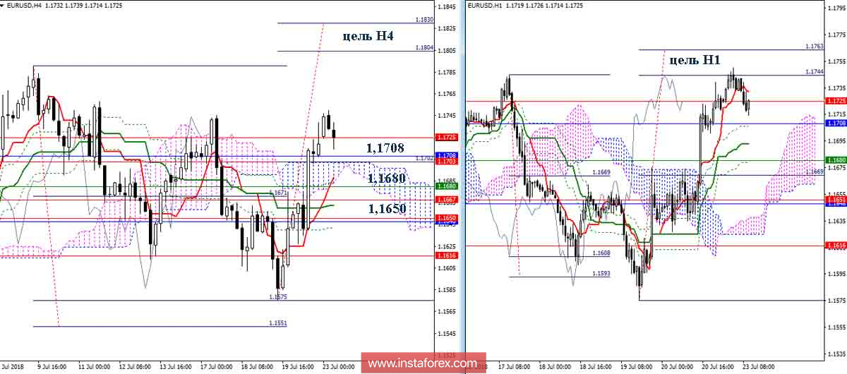 Дневной обзор EUR/USD на 23.07.18. Индикатор Ишимоку
